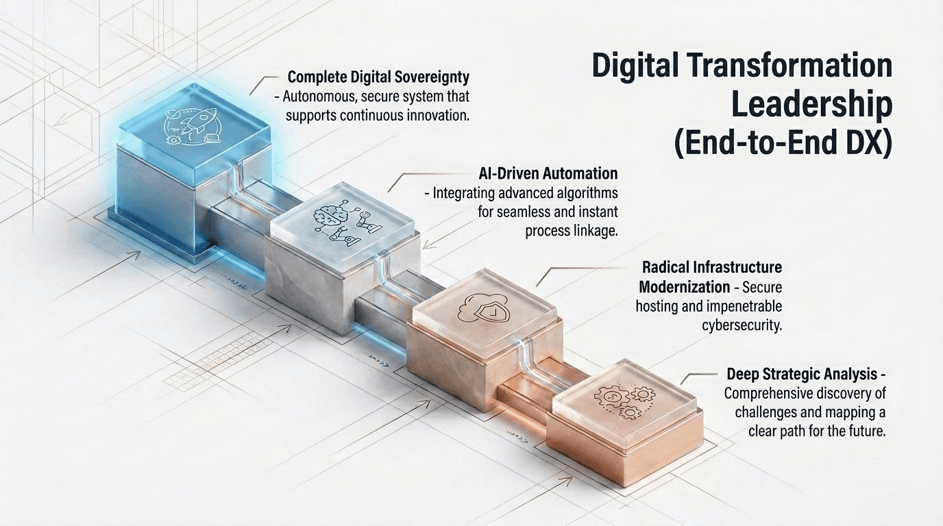 NajmaSoft roadmap: assess, modernize, integrate intelligence, and mature